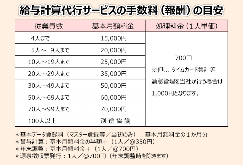 給与計算代行サービスの手数料（報酬）の目安