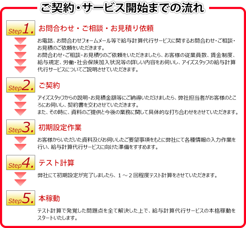 ご契約・サービス開始までの流れ　step1.お問い合わせ・ご相談・お見積り依頼　step2.ご契約　step3.初期設定作業　step4.テスト計算　step5.本稼働 